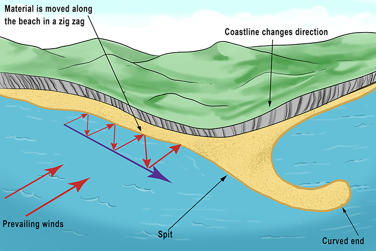 Coastal landscapes Spit Diagram